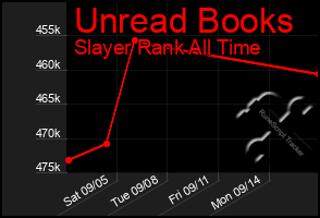 Total Graph of Unread Books