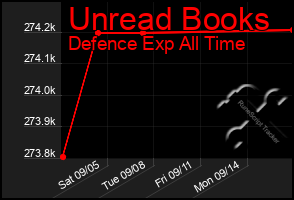 Total Graph of Unread Books
