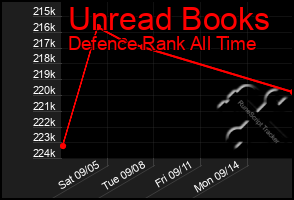 Total Graph of Unread Books