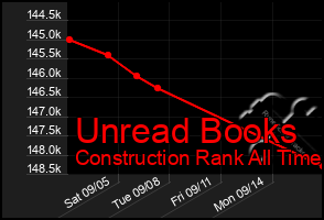 Total Graph of Unread Books