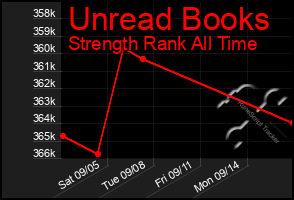 Total Graph of Unread Books