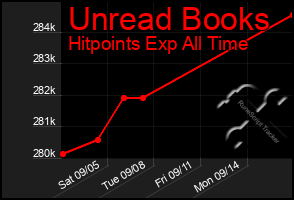 Total Graph of Unread Books