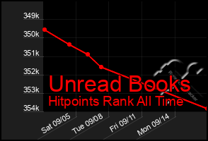 Total Graph of Unread Books