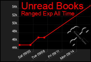 Total Graph of Unread Books