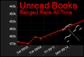 Total Graph of Unread Books