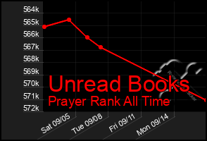 Total Graph of Unread Books