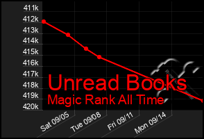 Total Graph of Unread Books