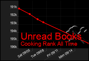 Total Graph of Unread Books