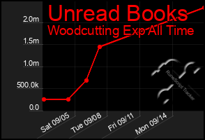 Total Graph of Unread Books