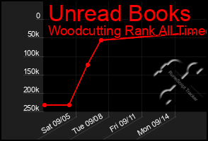 Total Graph of Unread Books