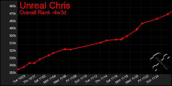 Last 31 Days Graph of Unreal Chris