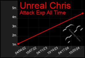 Total Graph of Unreal Chris