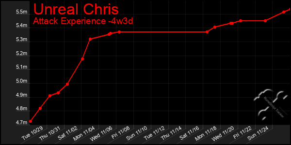 Last 31 Days Graph of Unreal Chris