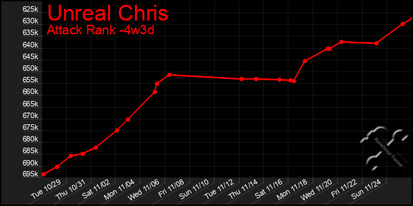 Last 31 Days Graph of Unreal Chris