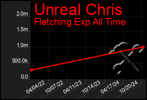 Total Graph of Unreal Chris