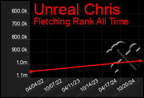 Total Graph of Unreal Chris