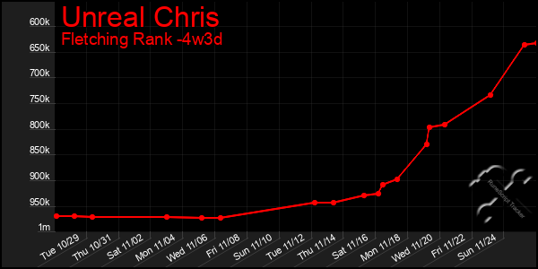 Last 31 Days Graph of Unreal Chris