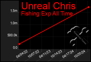 Total Graph of Unreal Chris