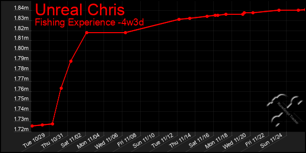 Last 31 Days Graph of Unreal Chris