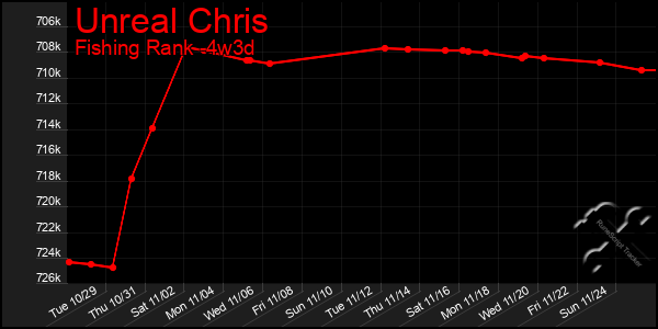 Last 31 Days Graph of Unreal Chris