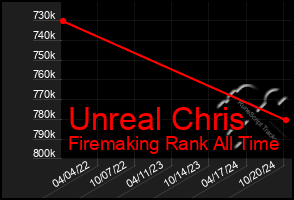 Total Graph of Unreal Chris