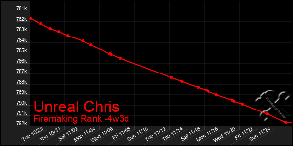 Last 31 Days Graph of Unreal Chris