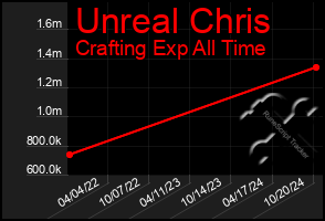 Total Graph of Unreal Chris