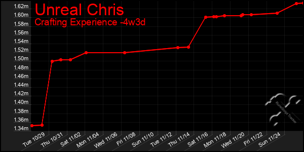 Last 31 Days Graph of Unreal Chris