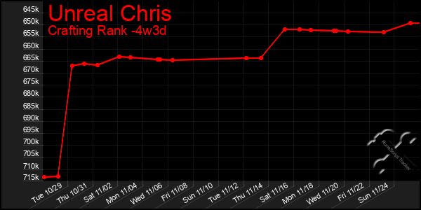 Last 31 Days Graph of Unreal Chris