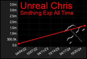 Total Graph of Unreal Chris