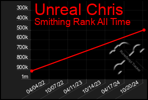 Total Graph of Unreal Chris