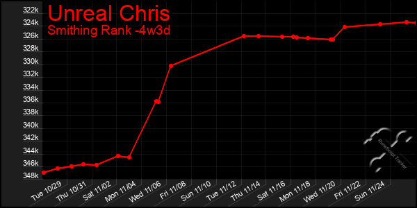 Last 31 Days Graph of Unreal Chris