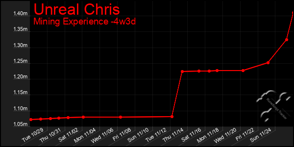 Last 31 Days Graph of Unreal Chris