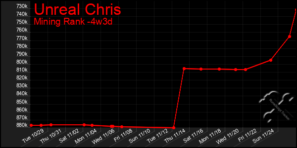 Last 31 Days Graph of Unreal Chris