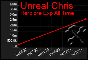 Total Graph of Unreal Chris