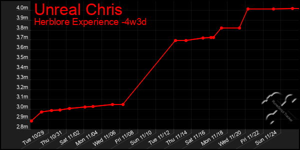 Last 31 Days Graph of Unreal Chris