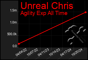 Total Graph of Unreal Chris