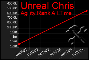 Total Graph of Unreal Chris