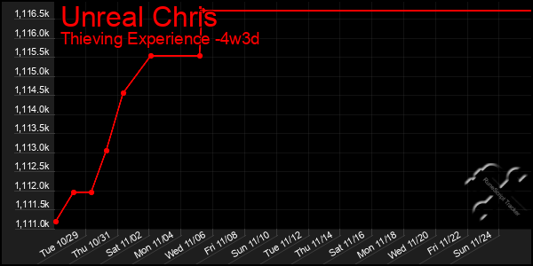 Last 31 Days Graph of Unreal Chris