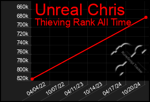 Total Graph of Unreal Chris