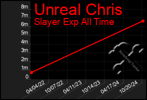 Total Graph of Unreal Chris