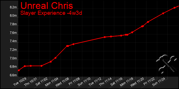 Last 31 Days Graph of Unreal Chris