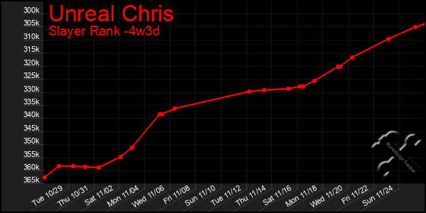 Last 31 Days Graph of Unreal Chris