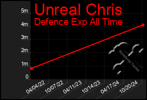 Total Graph of Unreal Chris