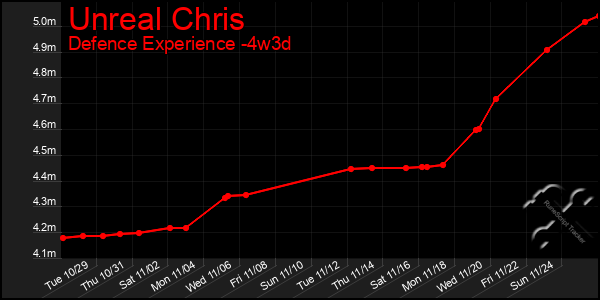 Last 31 Days Graph of Unreal Chris