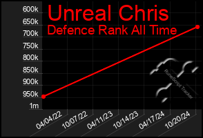 Total Graph of Unreal Chris