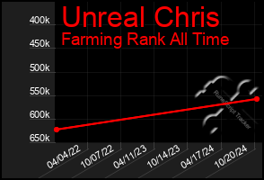 Total Graph of Unreal Chris