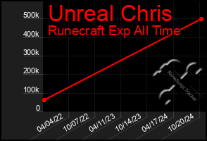 Total Graph of Unreal Chris