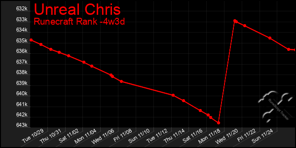 Last 31 Days Graph of Unreal Chris