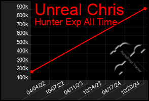 Total Graph of Unreal Chris